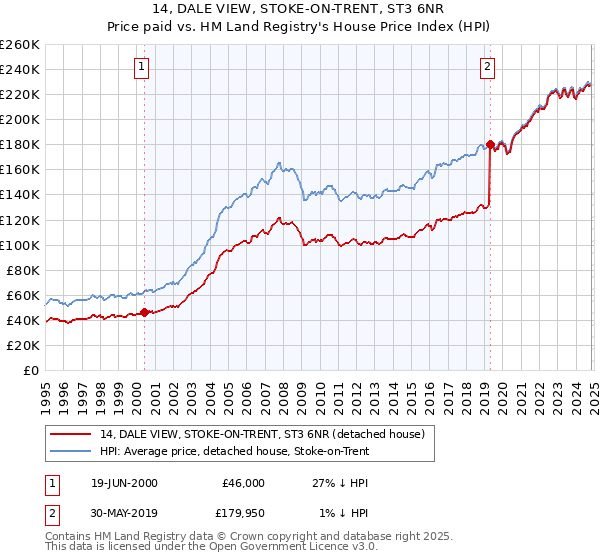 14, DALE VIEW, STOKE-ON-TRENT, ST3 6NR: Price paid vs HM Land Registry's House Price Index