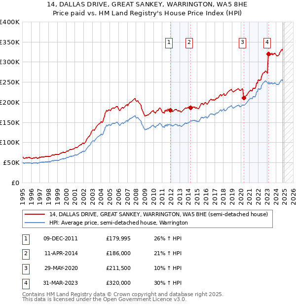 14, DALLAS DRIVE, GREAT SANKEY, WARRINGTON, WA5 8HE: Price paid vs HM Land Registry's House Price Index