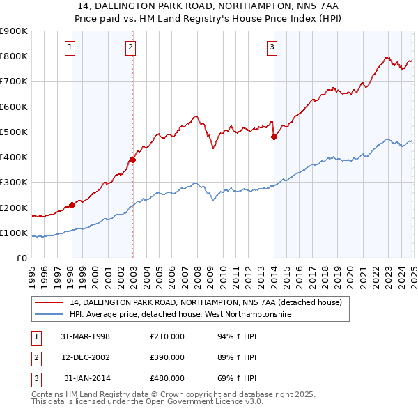 14, DALLINGTON PARK ROAD, NORTHAMPTON, NN5 7AA: Price paid vs HM Land Registry's House Price Index