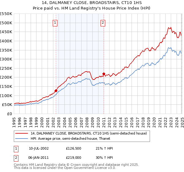 14, DALMANEY CLOSE, BROADSTAIRS, CT10 1HS: Price paid vs HM Land Registry's House Price Index