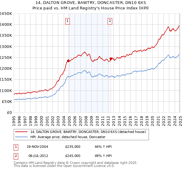 14, DALTON GROVE, BAWTRY, DONCASTER, DN10 6XS: Price paid vs HM Land Registry's House Price Index