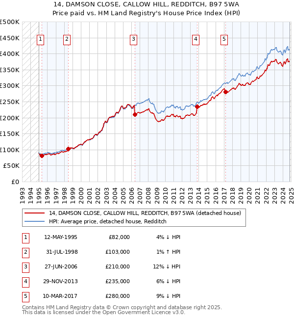 14, DAMSON CLOSE, CALLOW HILL, REDDITCH, B97 5WA: Price paid vs HM Land Registry's House Price Index