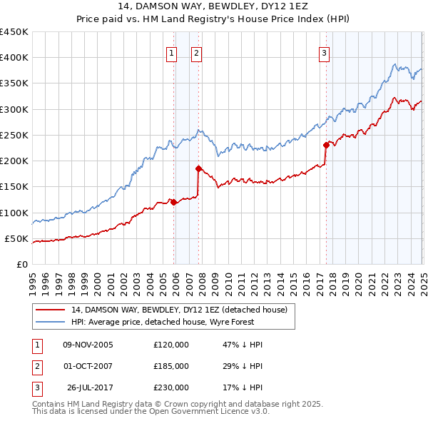 14, DAMSON WAY, BEWDLEY, DY12 1EZ: Price paid vs HM Land Registry's House Price Index