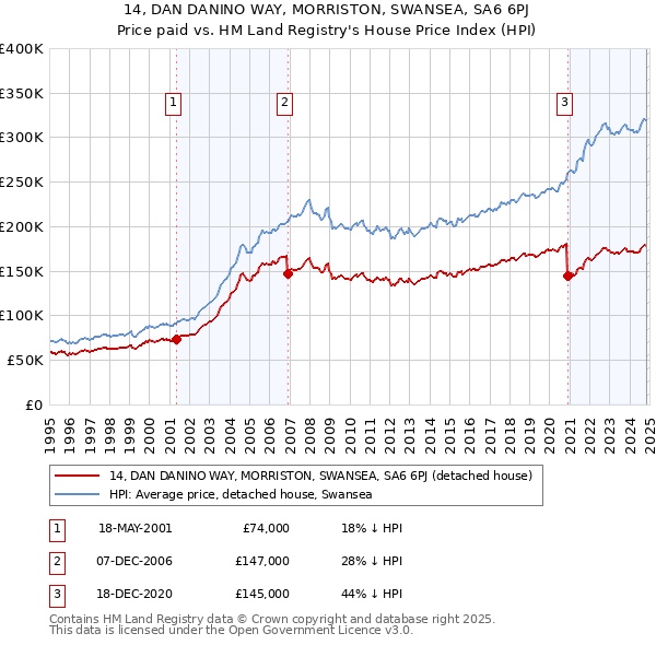 14, DAN DANINO WAY, MORRISTON, SWANSEA, SA6 6PJ: Price paid vs HM Land Registry's House Price Index