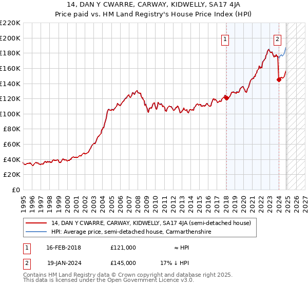 14, DAN Y CWARRE, CARWAY, KIDWELLY, SA17 4JA: Price paid vs HM Land Registry's House Price Index