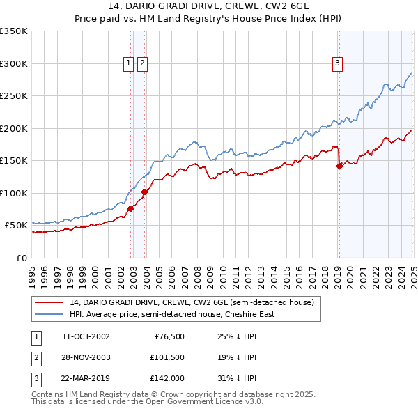 14, DARIO GRADI DRIVE, CREWE, CW2 6GL: Price paid vs HM Land Registry's House Price Index