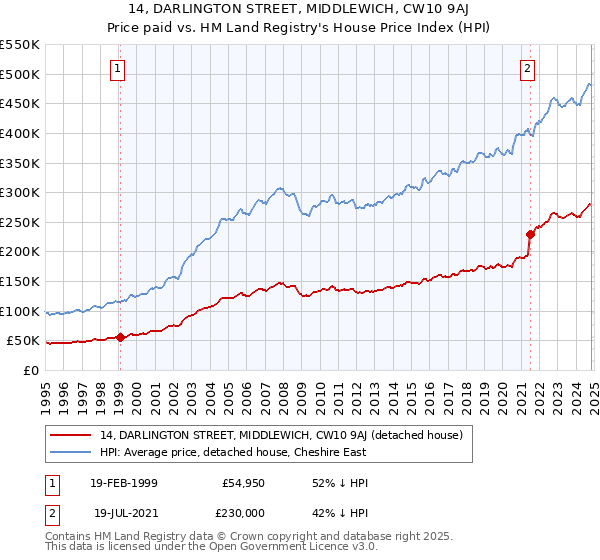 14, DARLINGTON STREET, MIDDLEWICH, CW10 9AJ: Price paid vs HM Land Registry's House Price Index