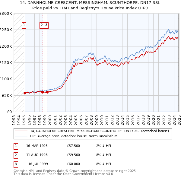 14, DARNHOLME CRESCENT, MESSINGHAM, SCUNTHORPE, DN17 3SL: Price paid vs HM Land Registry's House Price Index