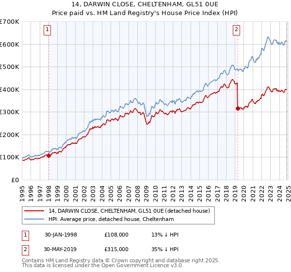 14, DARWIN CLOSE, CHELTENHAM, GL51 0UE: Price paid vs HM Land Registry's House Price Index