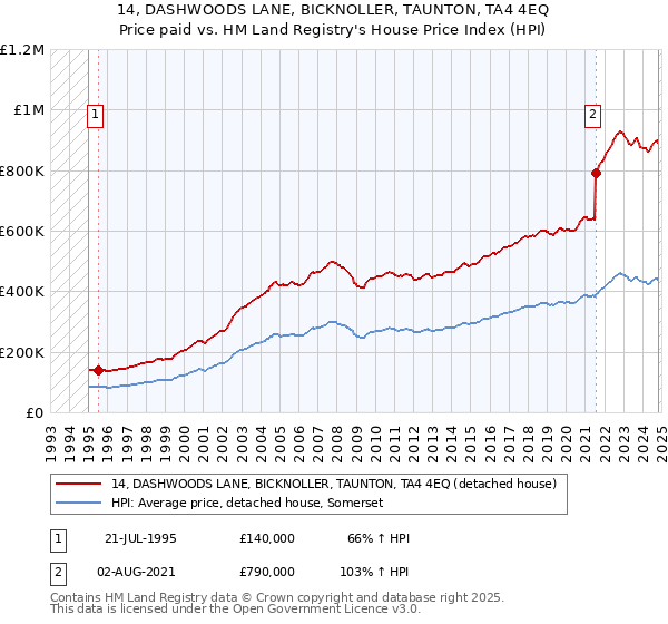 14, DASHWOODS LANE, BICKNOLLER, TAUNTON, TA4 4EQ: Price paid vs HM Land Registry's House Price Index