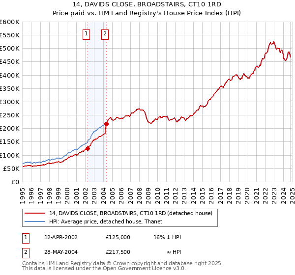 14, DAVIDS CLOSE, BROADSTAIRS, CT10 1RD: Price paid vs HM Land Registry's House Price Index