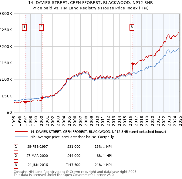 14, DAVIES STREET, CEFN FFOREST, BLACKWOOD, NP12 3NB: Price paid vs HM Land Registry's House Price Index