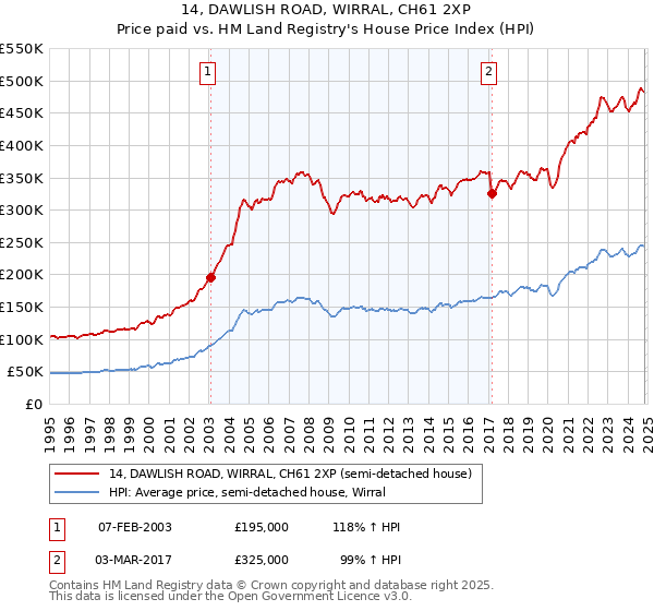 14, DAWLISH ROAD, WIRRAL, CH61 2XP: Price paid vs HM Land Registry's House Price Index