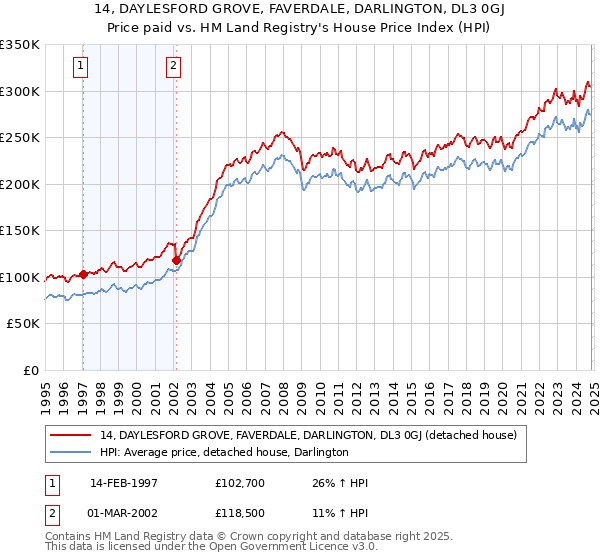 14, DAYLESFORD GROVE, FAVERDALE, DARLINGTON, DL3 0GJ: Price paid vs HM Land Registry's House Price Index