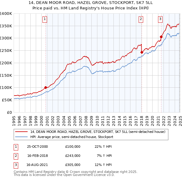 14, DEAN MOOR ROAD, HAZEL GROVE, STOCKPORT, SK7 5LL: Price paid vs HM Land Registry's House Price Index