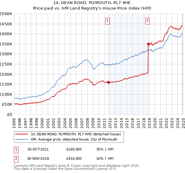 14, DEAN ROAD, PLYMOUTH, PL7 4HE: Price paid vs HM Land Registry's House Price Index