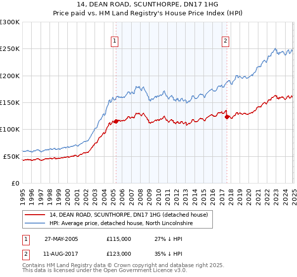 14, DEAN ROAD, SCUNTHORPE, DN17 1HG: Price paid vs HM Land Registry's House Price Index