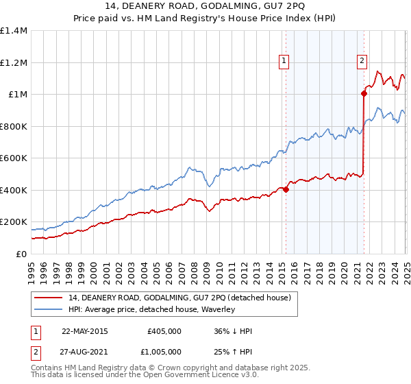 14, DEANERY ROAD, GODALMING, GU7 2PQ: Price paid vs HM Land Registry's House Price Index