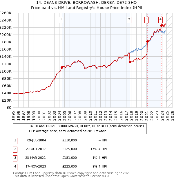 14, DEANS DRIVE, BORROWASH, DERBY, DE72 3HQ: Price paid vs HM Land Registry's House Price Index