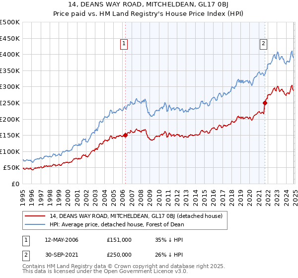 14, DEANS WAY ROAD, MITCHELDEAN, GL17 0BJ: Price paid vs HM Land Registry's House Price Index