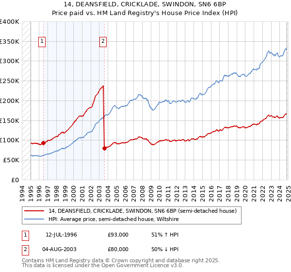 14, DEANSFIELD, CRICKLADE, SWINDON, SN6 6BP: Price paid vs HM Land Registry's House Price Index