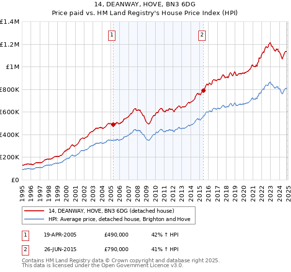 14, DEANWAY, HOVE, BN3 6DG: Price paid vs HM Land Registry's House Price Index