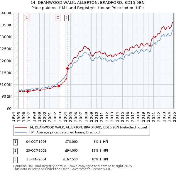 14, DEANWOOD WALK, ALLERTON, BRADFORD, BD15 9BN: Price paid vs HM Land Registry's House Price Index