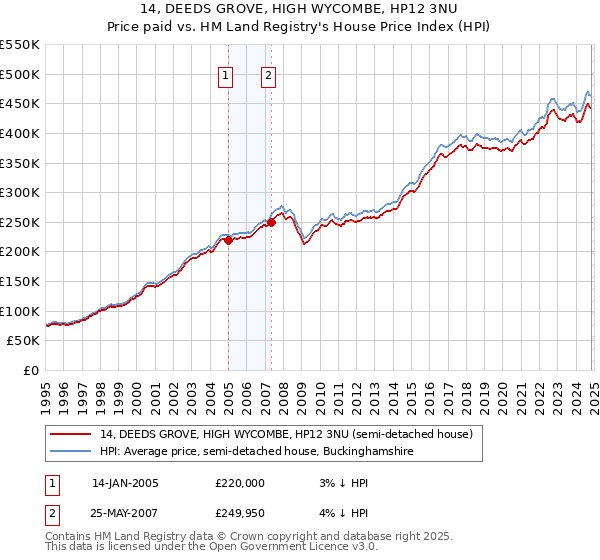 14, DEEDS GROVE, HIGH WYCOMBE, HP12 3NU: Price paid vs HM Land Registry's House Price Index