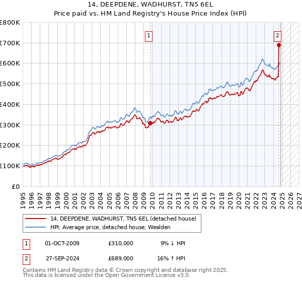 14, DEEPDENE, WADHURST, TN5 6EL: Price paid vs HM Land Registry's House Price Index