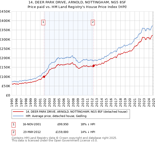 14, DEER PARK DRIVE, ARNOLD, NOTTINGHAM, NG5 8SF: Price paid vs HM Land Registry's House Price Index