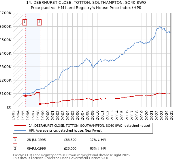 14, DEERHURST CLOSE, TOTTON, SOUTHAMPTON, SO40 8WQ: Price paid vs HM Land Registry's House Price Index