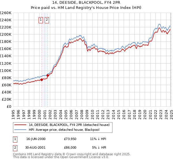 14, DEESIDE, BLACKPOOL, FY4 2PR: Price paid vs HM Land Registry's House Price Index