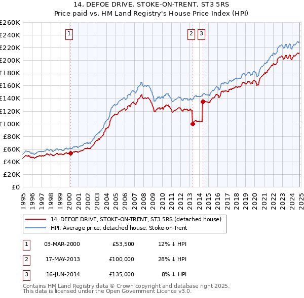 14, DEFOE DRIVE, STOKE-ON-TRENT, ST3 5RS: Price paid vs HM Land Registry's House Price Index