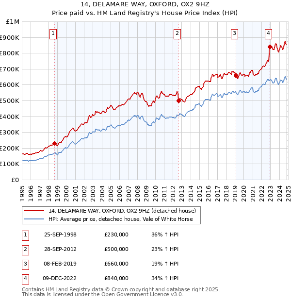 14, DELAMARE WAY, OXFORD, OX2 9HZ: Price paid vs HM Land Registry's House Price Index