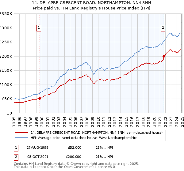 14, DELAPRE CRESCENT ROAD, NORTHAMPTON, NN4 8NH: Price paid vs HM Land Registry's House Price Index