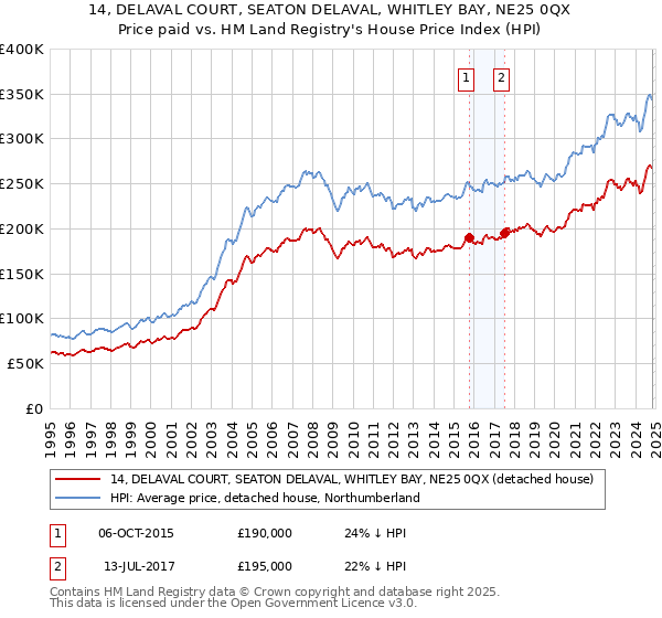 14, DELAVAL COURT, SEATON DELAVAL, WHITLEY BAY, NE25 0QX: Price paid vs HM Land Registry's House Price Index