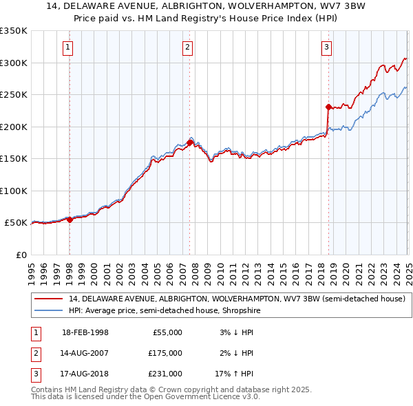 14, DELAWARE AVENUE, ALBRIGHTON, WOLVERHAMPTON, WV7 3BW: Price paid vs HM Land Registry's House Price Index