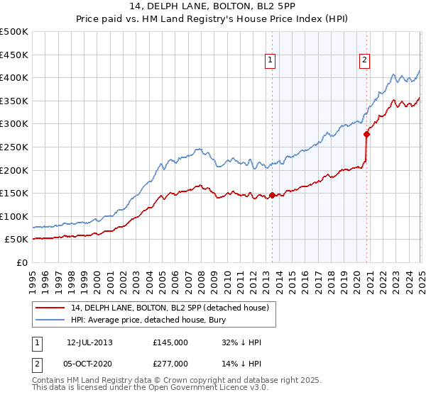 14, DELPH LANE, BOLTON, BL2 5PP: Price paid vs HM Land Registry's House Price Index