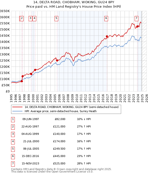 14, DELTA ROAD, CHOBHAM, WOKING, GU24 8PY: Price paid vs HM Land Registry's House Price Index