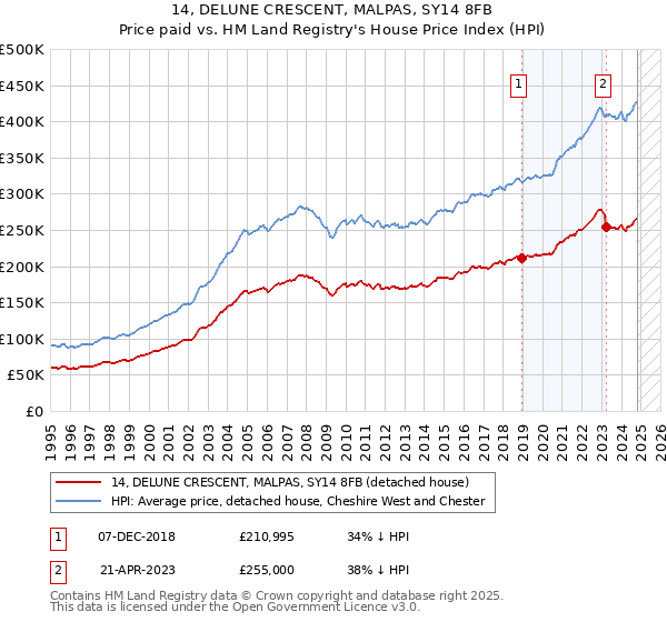 14, DELUNE CRESCENT, MALPAS, SY14 8FB: Price paid vs HM Land Registry's House Price Index