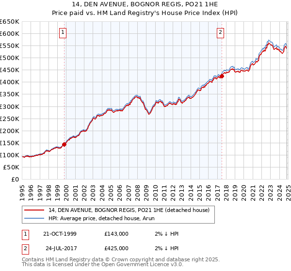 14, DEN AVENUE, BOGNOR REGIS, PO21 1HE: Price paid vs HM Land Registry's House Price Index