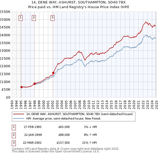 14, DENE WAY, ASHURST, SOUTHAMPTON, SO40 7BX: Price paid vs HM Land Registry's House Price Index