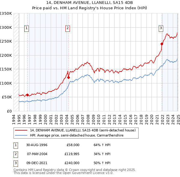 14, DENHAM AVENUE, LLANELLI, SA15 4DB: Price paid vs HM Land Registry's House Price Index