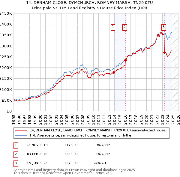 14, DENHAM CLOSE, DYMCHURCH, ROMNEY MARSH, TN29 0TU: Price paid vs HM Land Registry's House Price Index