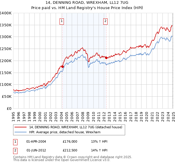 14, DENNING ROAD, WREXHAM, LL12 7UG: Price paid vs HM Land Registry's House Price Index