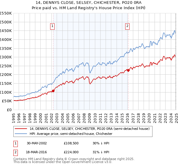 14, DENNYS CLOSE, SELSEY, CHICHESTER, PO20 0RA: Price paid vs HM Land Registry's House Price Index