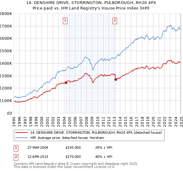 14, DENSHIRE DRIVE, STORRINGTON, PULBOROUGH, RH20 4PX: Price paid vs HM Land Registry's House Price Index