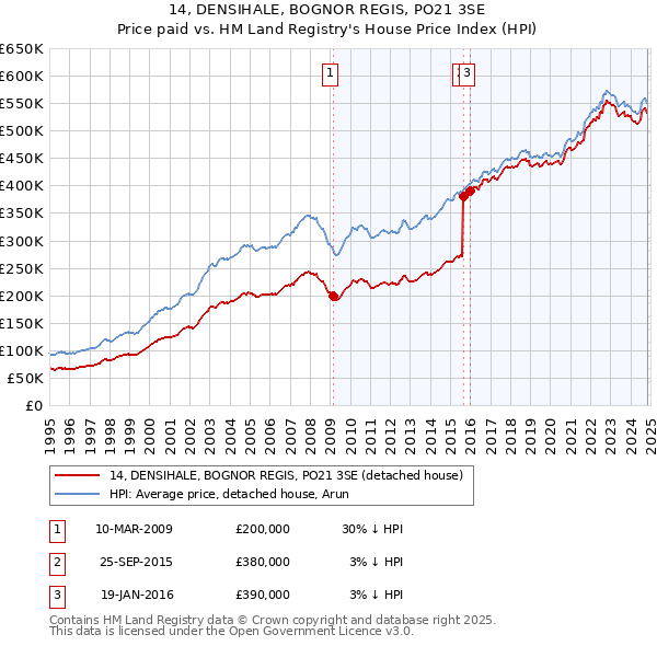 14, DENSIHALE, BOGNOR REGIS, PO21 3SE: Price paid vs HM Land Registry's House Price Index