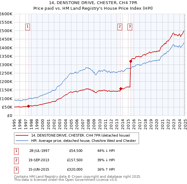 14, DENSTONE DRIVE, CHESTER, CH4 7PR: Price paid vs HM Land Registry's House Price Index