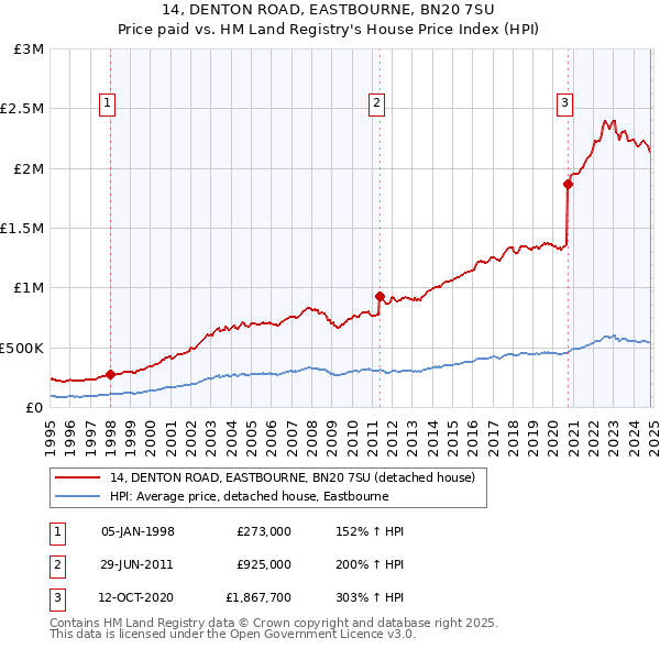 14, DENTON ROAD, EASTBOURNE, BN20 7SU: Price paid vs HM Land Registry's House Price Index